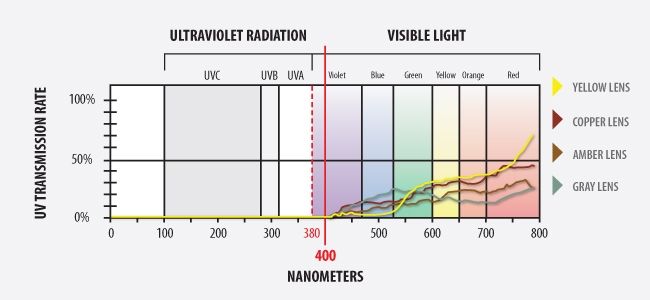 in ski and shooting sports, yellow providesexcellent depth perception 