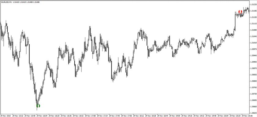   and results use it on the m1 timeframe or on the higher timeframes